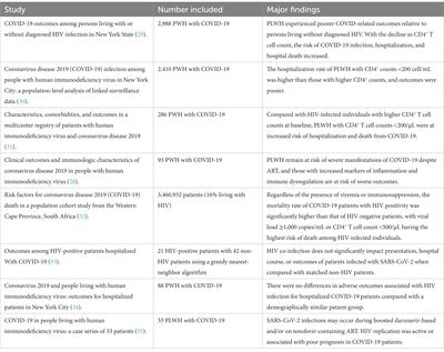 A review of the clinical characteristics and management of immunosuppressed patients living with HIV or solid organ transplants infected with SARS-CoV-2 omicron variants